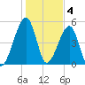 Lanceford Creek tide chart for Wednesday, January 4, 2023