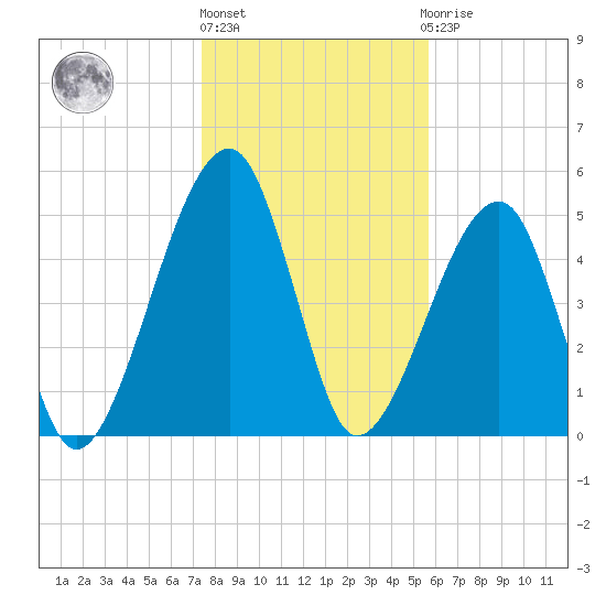 Lanceford Creek tide chart for Friday, January 6, 2023