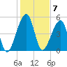 Lanceford Creek tide chart for Saturday, January 7, 2023