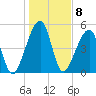 Lanceford Creek tide chart for Sunday, January 8, 2023