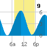 Lanceford Creek tide chart for Monday, January 9, 2023
