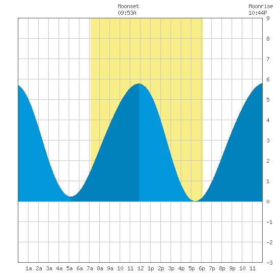 Lanceford Creek tide chart for Friday, February 10, 2023