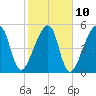 Lanceford Creek tide chart for Friday, February 10, 2023