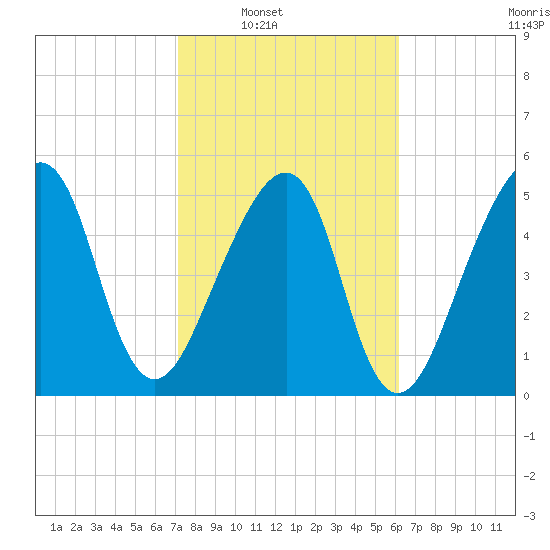 Lanceford Creek tide chart for Saturday, February 11, 2023