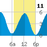 Lanceford Creek tide chart for Saturday, February 11, 2023
