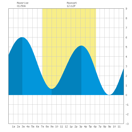 Lanceford Creek tide chart for Tuesday, February 14, 2023