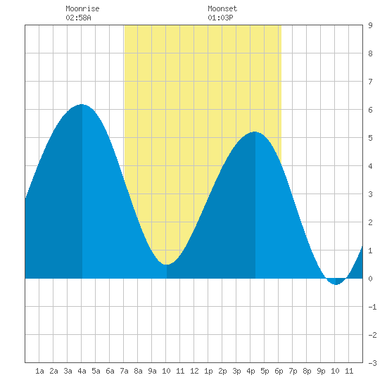Lanceford Creek tide chart for Wednesday, February 15, 2023