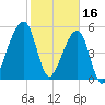 Lanceford Creek tide chart for Thursday, February 16, 2023