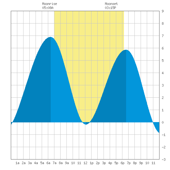 Lanceford Creek tide chart for Friday, February 17, 2023