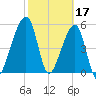 Lanceford Creek tide chart for Friday, February 17, 2023