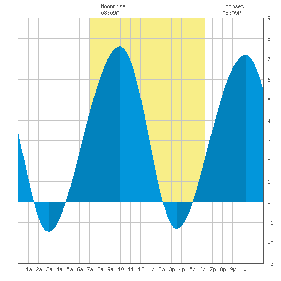 Lanceford Creek tide chart for Tuesday, February 21, 2023