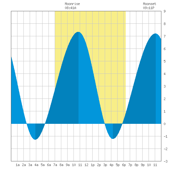 Lanceford Creek tide chart for Wednesday, February 22, 2023