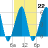 Lanceford Creek tide chart for Wednesday, February 22, 2023
