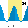 Lanceford Creek tide chart for Friday, February 24, 2023