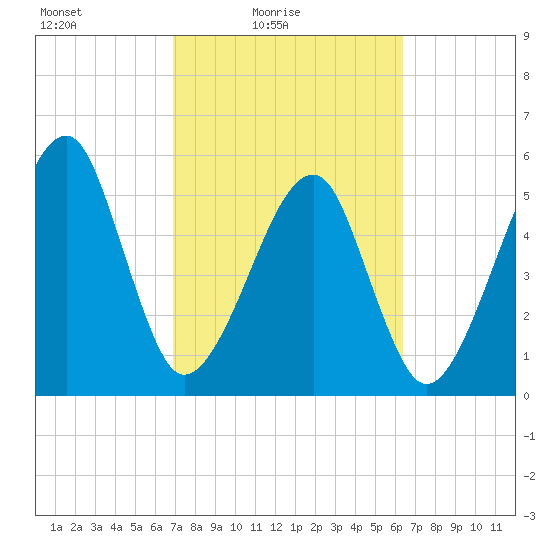 Lanceford Creek tide chart for Sunday, February 26, 2023