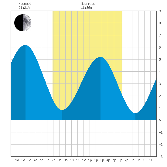 Lanceford Creek tide chart for Monday, February 27, 2023