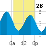 Lanceford Creek tide chart for Tuesday, February 28, 2023