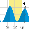 Lanceford Creek tide chart for Saturday, February 4, 2023