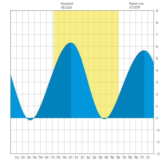 Lanceford Creek tide chart for Tuesday, February 7, 2023