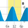 Lanceford Creek tide chart for Wednesday, February 8, 2023