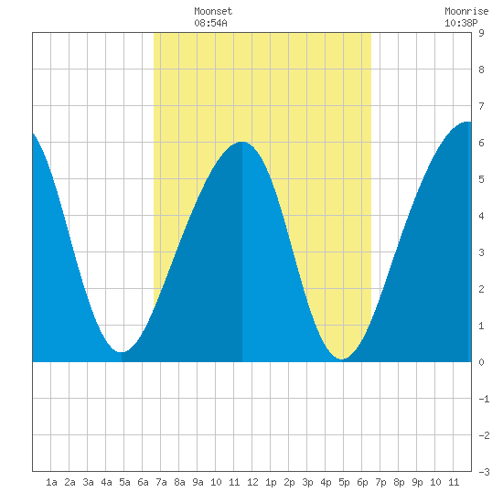 Lanceford Creek tide chart for Saturday, March 11, 2023