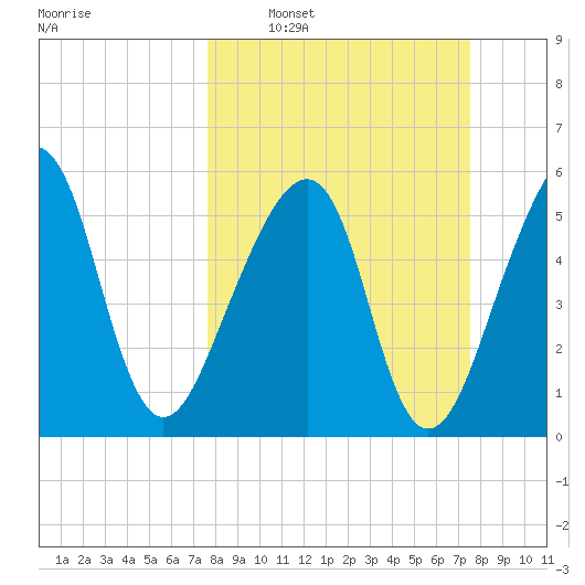 Lanceford Creek tide chart for Sunday, March 12, 2023