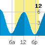 Lanceford Creek tide chart for Sunday, March 12, 2023
