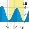 Lanceford Creek tide chart for Monday, March 13, 2023