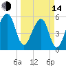 Lanceford Creek tide chart for Tuesday, March 14, 2023