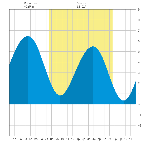Lanceford Creek tide chart for Wednesday, March 15, 2023