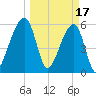 Lanceford Creek tide chart for Friday, March 17, 2023