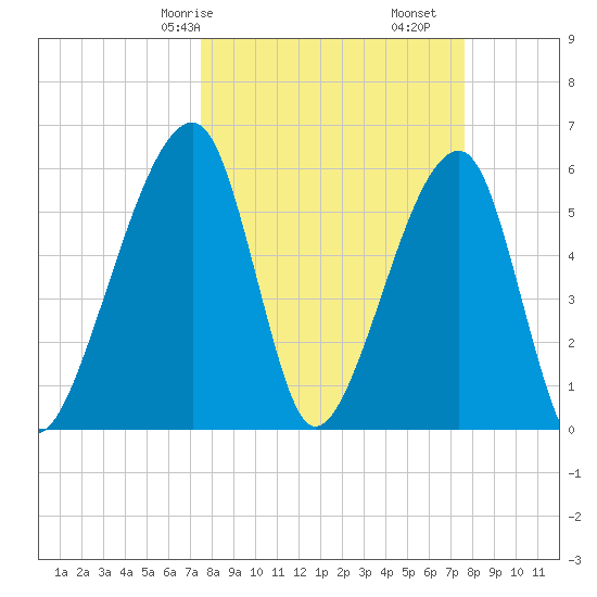 Lanceford Creek tide chart for Saturday, March 18, 2023