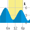 Lanceford Creek tide chart for Wednesday, March 1, 2023