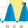 Lanceford Creek tide chart for Monday, March 20, 2023