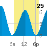 Lanceford Creek tide chart for Saturday, March 25, 2023