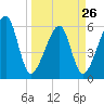 Lanceford Creek tide chart for Sunday, March 26, 2023