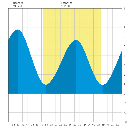 Lanceford Creek tide chart for Monday, March 27, 2023