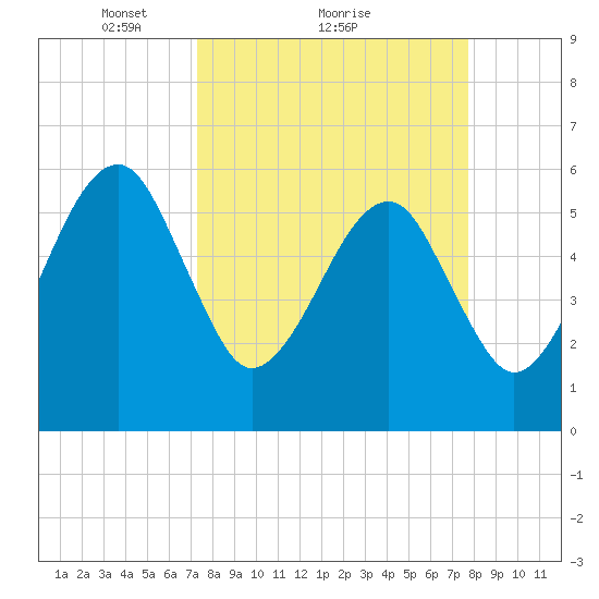 Lanceford Creek tide chart for Wednesday, March 29, 2023
