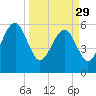 Lanceford Creek tide chart for Wednesday, March 29, 2023