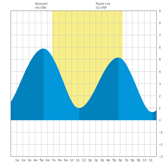 Lanceford Creek tide chart for Thursday, March 2, 2023