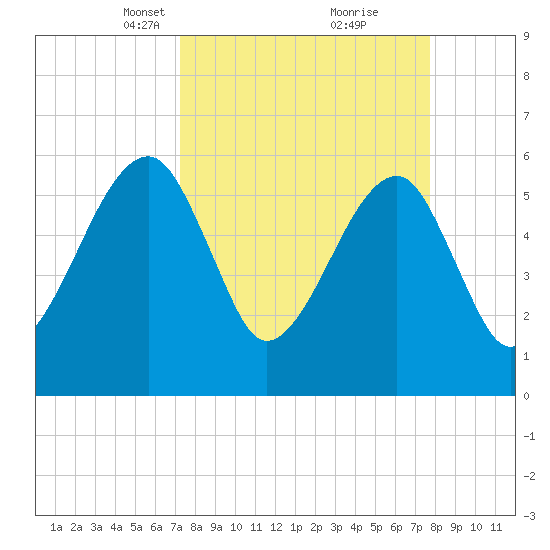 Lanceford Creek tide chart for Friday, March 31, 2023