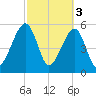 Lanceford Creek tide chart for Friday, March 3, 2023