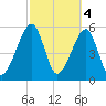 Lanceford Creek tide chart for Saturday, March 4, 2023