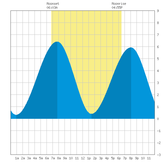 Lanceford Creek tide chart for Sunday, March 5, 2023