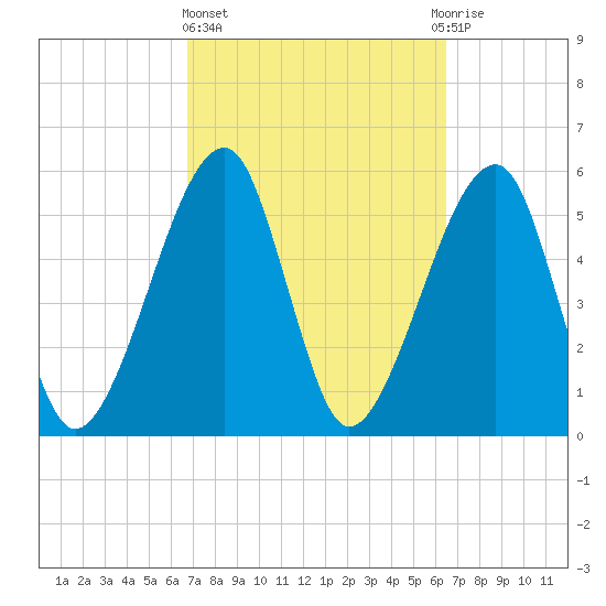 Lanceford Creek tide chart for Monday, March 6, 2023