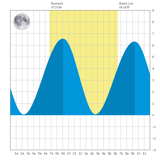 Lanceford Creek tide chart for Tuesday, March 7, 2023
