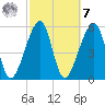 Lanceford Creek tide chart for Tuesday, March 7, 2023