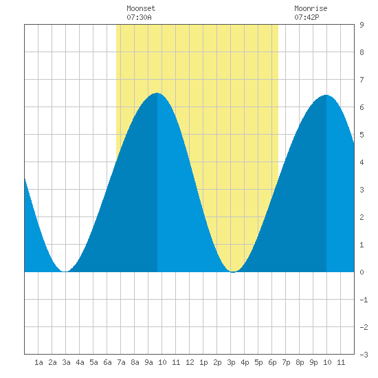 Lanceford Creek tide chart for Wednesday, March 8, 2023