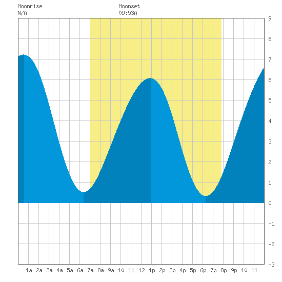 Lanceford Creek tide chart for Monday, April 10, 2023