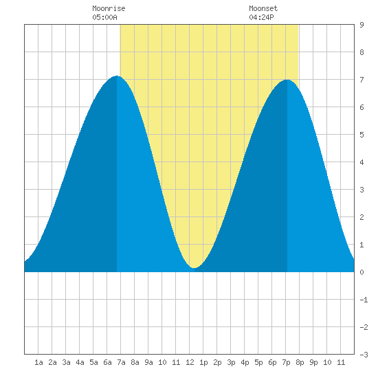 Lanceford Creek tide chart for Sunday, April 16, 2023